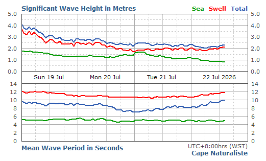 Cape Naturaliste significant wave height graph
