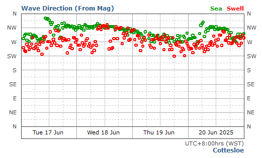 Cottesloe historical wave direction graph