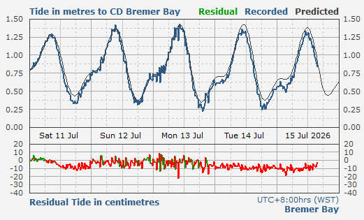 Bremer Bay tidal data