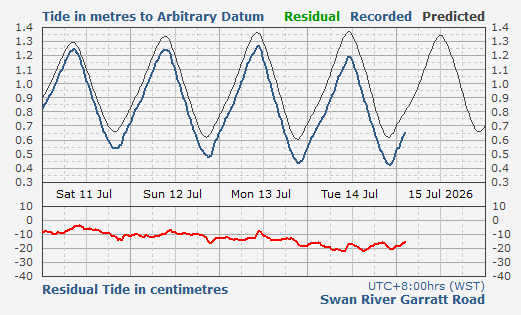 Swan River Garratt Road tidal data