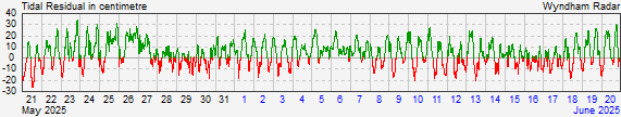 Wyndhamresidual storm surge data