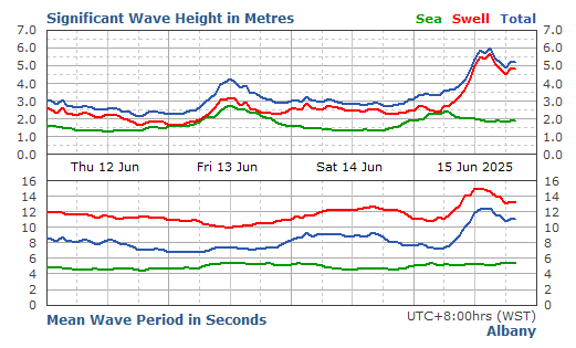 Albany significant wave height graph