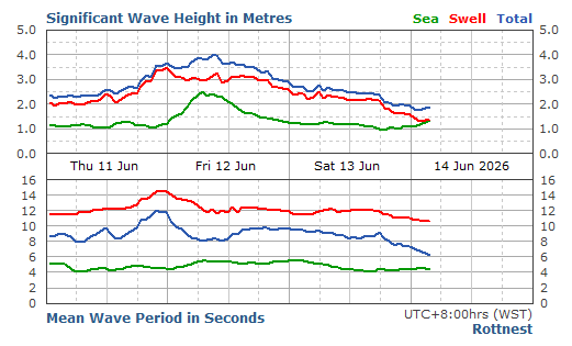 Rottnest Island significant wave height graph