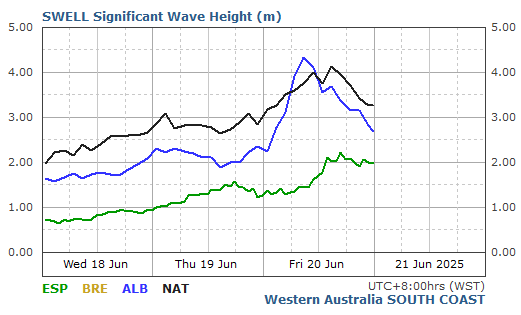 Comparative swell data for the South Coast