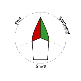 Port (left) Starboard (right) Stern (rear)