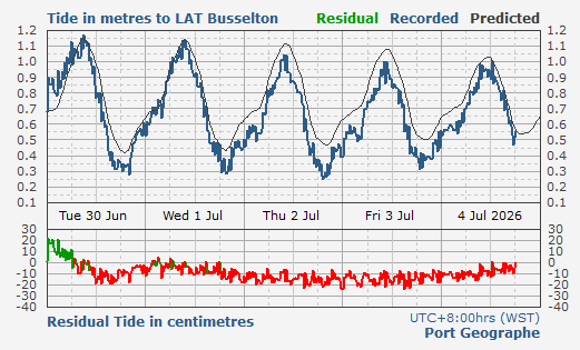 Busselton - Port Geographe tidal data