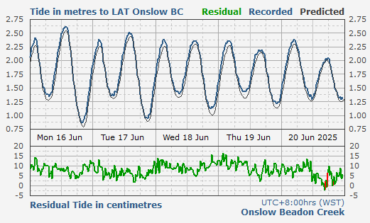 Onslow tidal data