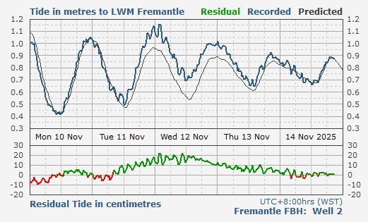 Fremantle Fishing Boat Harbour tidal data