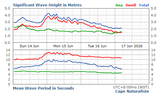 Cape Naturaliste significant wave height graph