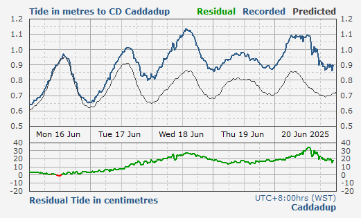 Caddadup tidal data