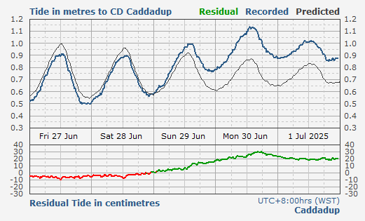 Caddadup tidal data
