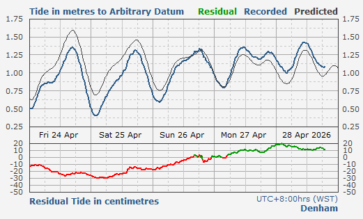 Denham tidal data