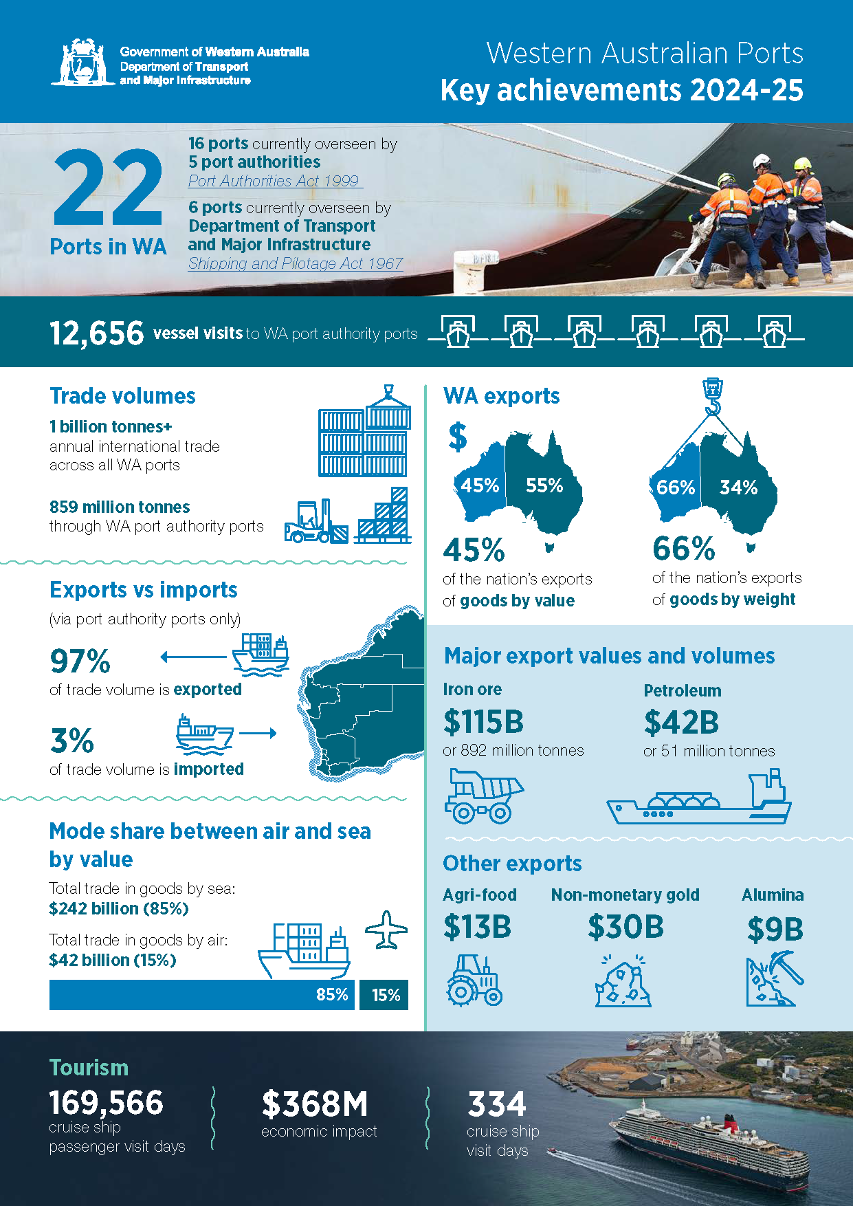 WA Ports Infographic 2024/2025 page 1