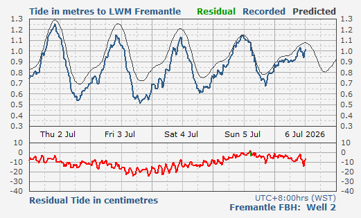 Fremantle Fishing Boat Harbour tidal data