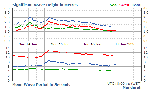 Mandurah significant wave height graph