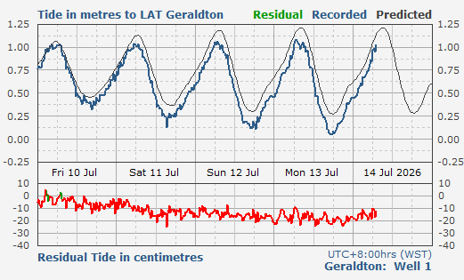 Geraldton Port tidal data