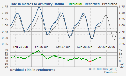 Denham tidal data