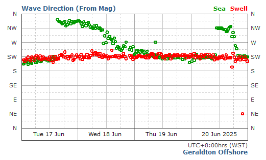 Geraldton Wave historical wave direction graph