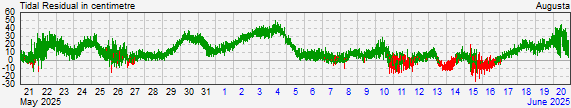Augustaresidual storm surge data
