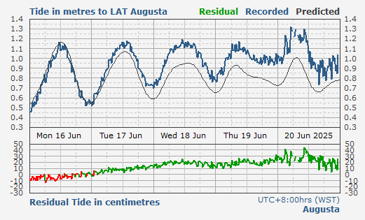 Augusta tidal data