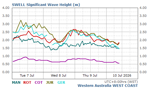 Comparative swell data for the West Coast
