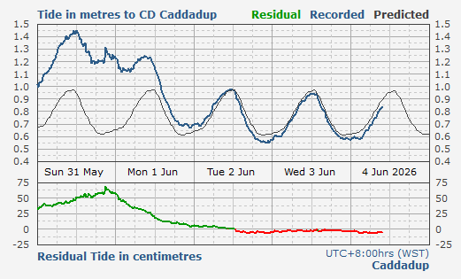 Caddadup tidal data