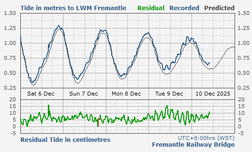 Fremantle Railway Bridge tidal data