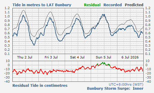 Bunbury Storm Surge Barrier Inner tidal data