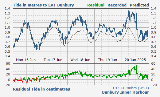 Bunbury Inner Harbour tidal data
