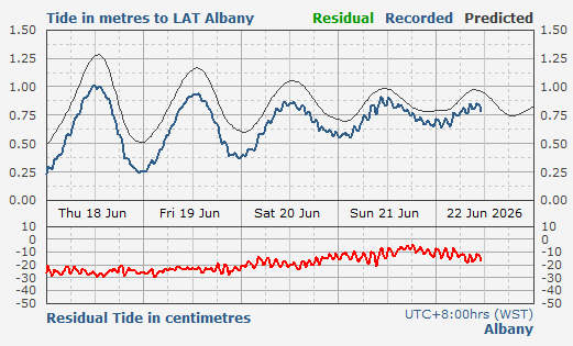 Albany tidal data