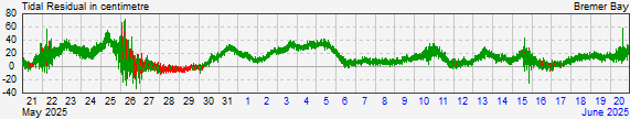 Bremer Bayresidual storm surge data