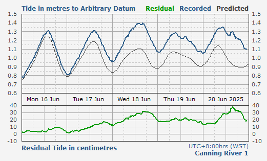Canning River tidal data