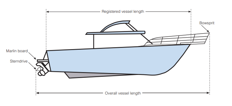 A diagram showing the difference between registered vessel length and overall vessel length.