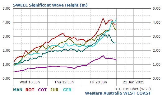 Comparative swell data for the West Coast