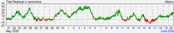 Albanyresidual storm surge data