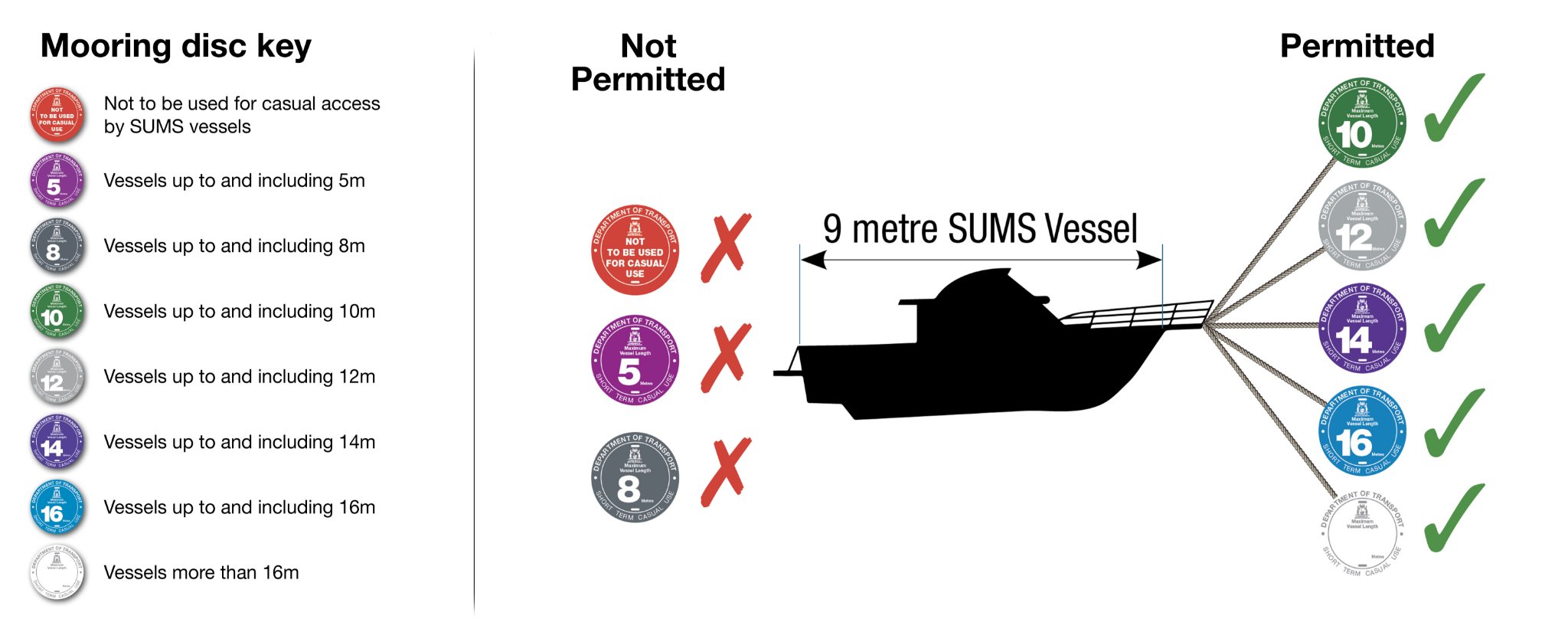 All moorings managed by DoT will be marked by a disc secured to the mooring indicating the maximum size SUMS authorised vessel that can safely and legally secure to the mooring. A 9 metre SUMS vessel will be permitted to use moorings marked for 10m and above.