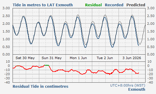 Exmouth tidal data