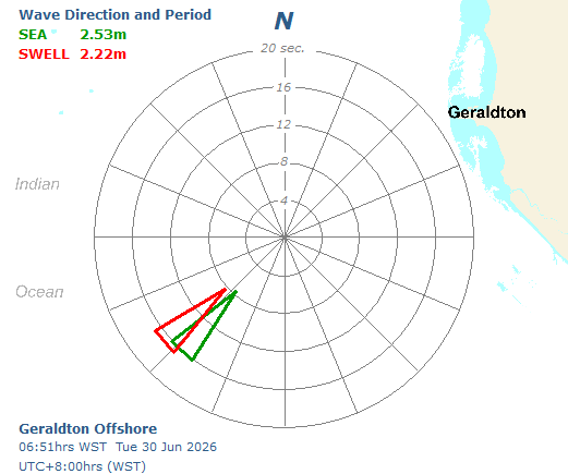 Geraldton Wave sea and swell directional graph