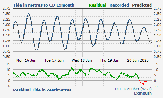 Exmouth tidal data