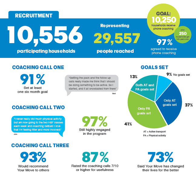 Your Move Wanneroo snapshot