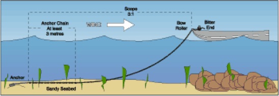 Anchor Scope Chart