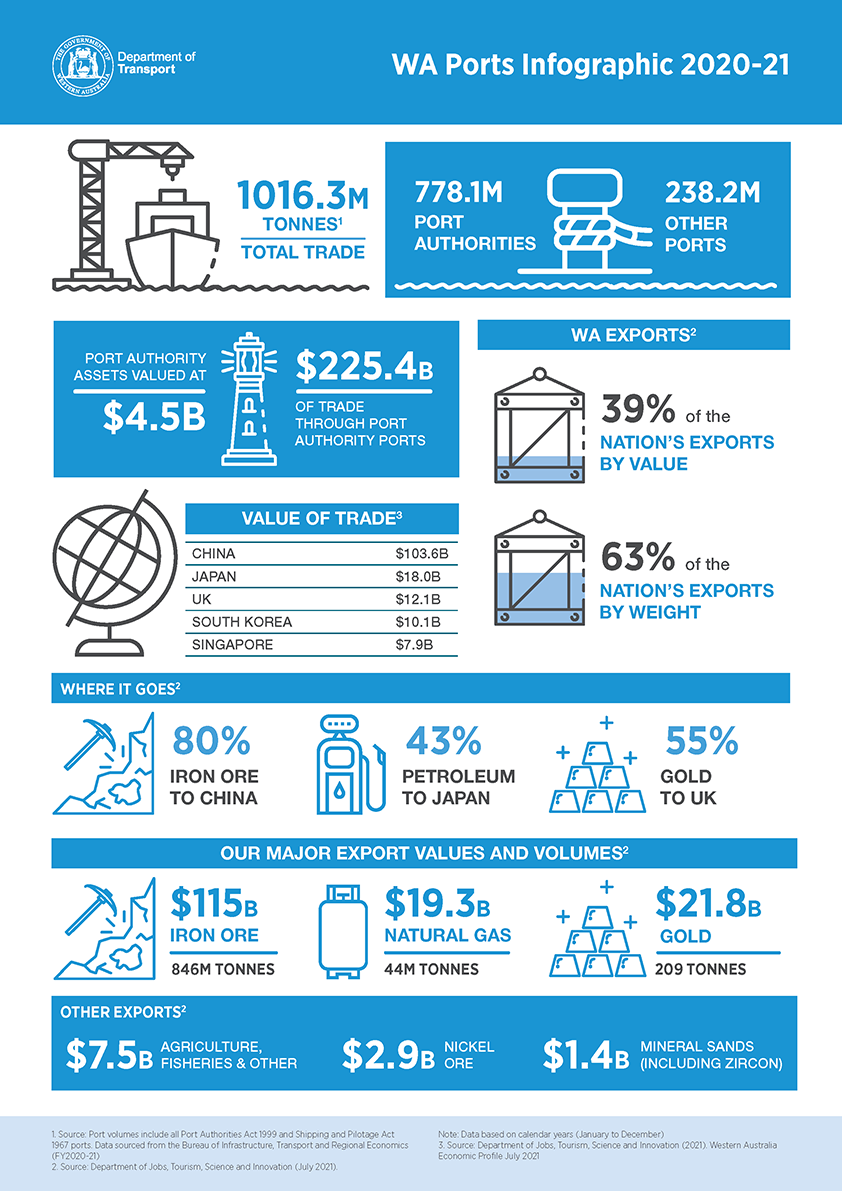 Ports infographic 2020-21