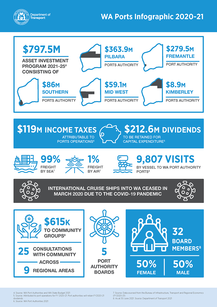 WA Ports Infographic 2020-21