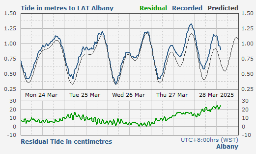 Albany tidal data