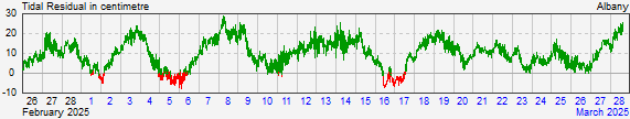 Albany residual storm surge data