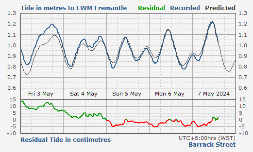 Tide levels for Perth