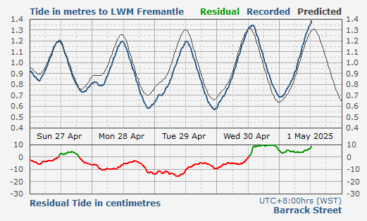 Barrack Street Jetty tidal data