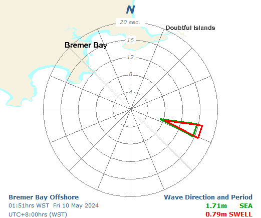 Bremer Bay directional graph