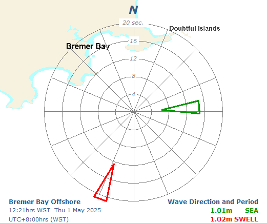Bremer Bay directional graph