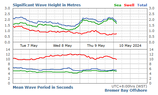 Bremer Bay significant wave height graph